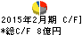 フェリシモ キャッシュフロー計算書 2015年2月期 フェリシモ キャッシュフロー計算書 2015年2月期