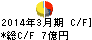 ダイニック キャッシュフロー計算書 2014年3月期 ダイニック キャッシュフロー計算書 2014年3月期