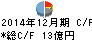 ラオックス キャッシュフロー計算書 2014年12月期 ラオックス キャッシュフロー計算書 2014年12月期