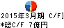 岡藤ホールディングス キャッシュフロー計算書 2015年3月期 岡藤ホールディングス キャッシュフロー計算書 2015年3月期