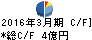 ラサ商事 キャッシュフロー計算書 2016年3月期 ラサ商事 キャッシュフロー計算書 2016年3月期