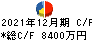 日本アイ・エス・ケイ キャッシュフロー計算書 2021年12月期