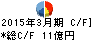 クワザワ キャッシュフロー計算書 2015年3月期 クワザワ キャッシュフロー計算書 2015年3月期