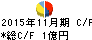 川崎地質 キャッシュフロー計算書 2015年11月期 川崎地質 キャッシュフロー計算書 2015年11月期