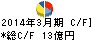 上原成商事 キャッシュフロー計算書 2014年3月期 上原成商事 キャッシュフロー計算書 2014年3月期