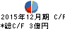 東京ソワール キャッシュフロー計算書 2015年12月期 東京ソワール キャッシュフロー計算書 2015年12月期