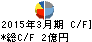三光産業 キャッシュフロー計算書 2015年3月期 三光産業 キャッシュフロー計算書 2015年3月期