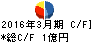 日本出版貿易 キャッシュフロー計算書 2016年3月期 日本出版貿易 キャッシュフロー計算書 2016年3月期