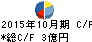 小林産業 キャッシュフロー計算書 2015年10月期 小林産業 キャッシュフロー計算書 2015年10月期