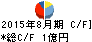 ANAP キャッシュフロー計算書 2015年8月期 ANAP キャッシュフロー計算書 2015年8月期