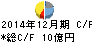 アライドテレシスホールディングス キャッシュフロー計算書 2014年12月期 アライドテレシスホールディングス キャッシュフロー計算書 2014年12月期