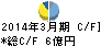 ASTI キャッシュフロー計算書 2014年3月期 ASTI キャッシュフロー計算書 2014年3月期