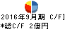 コーアツ工業 キャッシュフロー計算書 2016年9月期 コーアツ工業 キャッシュフロー計算書 2016年9月期