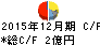 小田原エンジニアリング キャッシュフロー計算書 2015年12月期 小田原エンジニアリング キャッシュフロー計算書 2015年12月期