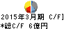 原田工業 キャッシュフロー計算書 2015年3月期 原田工業 キャッシュフロー計算書 2015年3月期