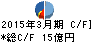 協栄産業 キャッシュフロー計算書 2015年3月期 協栄産業 キャッシュフロー計算書 2015年3月期