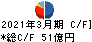 東京エレクトロンデバイス キャッシュフロー計算書 2021年3月期