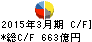 SBIホールディングス キャッシュフロー計算書 2015年3月期 SBIホールディングス キャッシュフロー計算書 2015年3月期