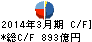 三菱UFJリース キャッシュフロー計算書 2014年3月期 三菱UFJリース キャッシュフロー計算書 2014年3月期