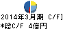 共同紙販ホールディングス キャッシュフロー計算書 2014年3月期 共同紙販ホールディングス キャッシュフロー計算書 2014年3月期