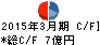 神栄 キャッシュフロー計算書 2015年3月期 神栄 キャッシュフロー計算書 2015年3月期