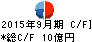 アイナボホールディングス キャッシュフロー計算書 2015年9月期 アイナボホールディングス キャッシュフロー計算書 2015年9月期