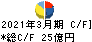 日本信号 キャッシュフロー計算書 2021年3月期