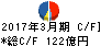 松井証券 キャッシュフロー計算書 2017年3月期 松井証券 キャッシュフロー計算書 2017年3月期
