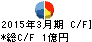 浅香工業 キャッシュフロー計算書 2015年3月期 浅香工業 キャッシュフロー計算書 2015年3月期