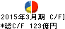 丸井グループ キャッシュフロー計算書 2015年3月期 丸井グループ キャッシュフロー計算書 2015年3月期