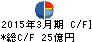 明和産業 キャッシュフロー計算書 2015年3月期 明和産業 キャッシュフロー計算書 2015年3月期
