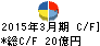 東光高岳 キャッシュフロー計算書 2015年3月期 東光高岳 キャッシュフロー計算書 2015年3月期