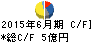 協立電機 キャッシュフロー計算書 2015年6月期 協立電機 キャッシュフロー計算書 2015年6月期