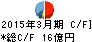 尾家産業 キャッシュフロー計算書 2015年3月期 尾家産業 キャッシュフロー計算書 2015年3月期