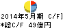 パソナグループ キャッシュフロー計算書 2014年5月期 パソナグループ キャッシュフロー計算書 2014年5月期