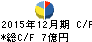 鳥越製粉 キャッシュフロー計算書 2015年12月期 鳥越製粉 キャッシュフロー計算書 2015年12月期