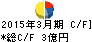 セブン工業 キャッシュフロー計算書 2015年3月期 セブン工業 キャッシュフロー計算書 2015年3月期