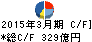 アイフル キャッシュフロー計算書 2015年3月期 アイフル キャッシュフロー計算書 2015年3月期