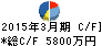 fonfun キャッシュフロー計算書 2015年3月期 fonfun キャッシュフロー計算書 2015年3月期