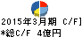 平和紙業 キャッシュフロー計算書 2015年3月期 平和紙業 キャッシュフロー計算書 2015年3月期