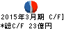 GSIクレオス キャッシュフロー計算書 2015年3月期 GSIクレオス キャッシュフロー計算書 2015年3月期
