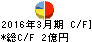 今村証券 キャッシュフロー計算書 2016年3月期 今村証券 キャッシュフロー計算書 2016年3月期