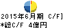 三光マーケティングフーズ キャッシュフロー計算書 2015年6月期 三光マーケティングフーズ キャッシュフロー計算書 2015年6月期