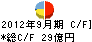 学研ホールディングス キャッシュフロー計算書 2012年9月期 学研ホールディングス キャッシュフロー計算書 2012年9月期