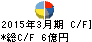 堺商事 キャッシュフロー計算書 2015年3月期 堺商事 キャッシュフロー計算書 2015年3月期