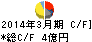 ダイトウボウ キャッシュフロー計算書 2014年3月期 ダイトウボウ キャッシュフロー計算書 2014年3月期