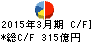 中京銀行 キャッシュフロー計算書 2015年3月期 中京銀行 キャッシュフロー計算書 2015年3月期