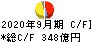 日本通運 キャッシュフロー計算書 2020年9月期
