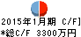 SAMURAI&J PARTNERS キャッシュフロー計算書 2015年1月期 SAMURAI&J PARTNERS キャッシュフロー計算書 2015年1月期
