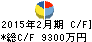 シンプロメンテ キャッシュフロー計算書 2015年2月期 シンプロメンテ キャッシュフロー計算書 2015年2月期